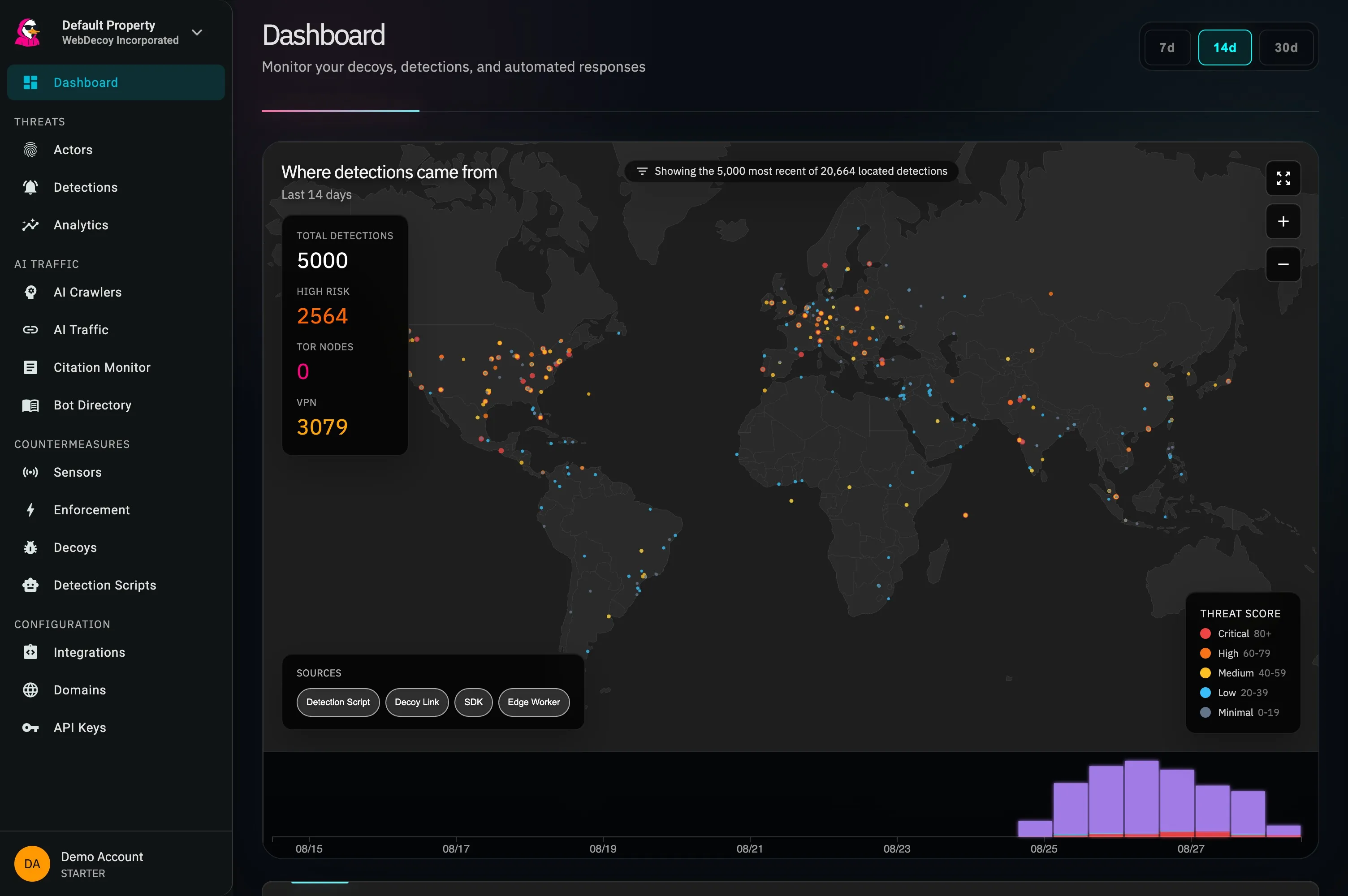 WebDecoy dashboard showing a world map of recent detections, threat-score totals, source filters, and a detection timeline